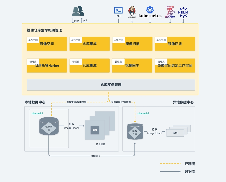 逻辑架构图